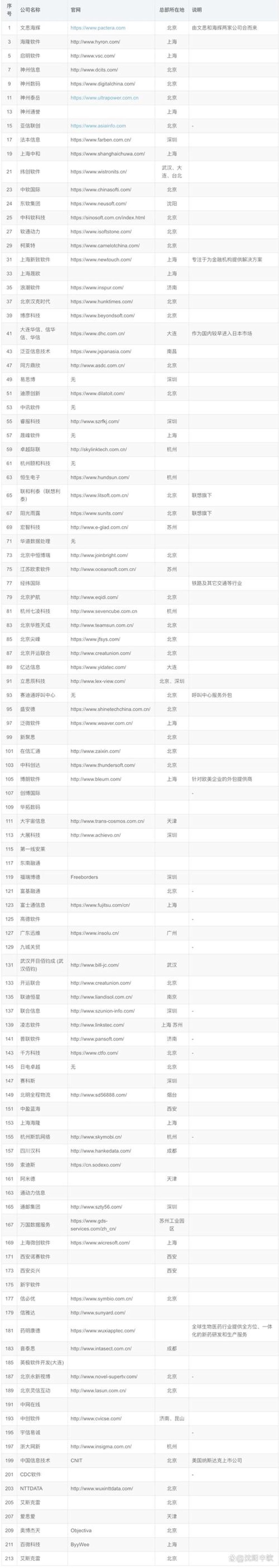 软件开发